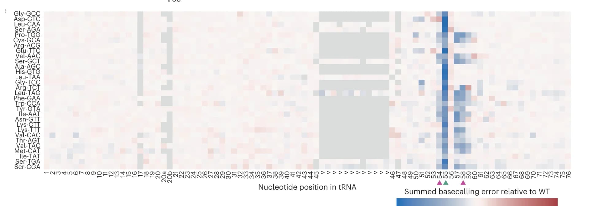 Open access visualization of Heatmap, Heat Map, Basecalling Error, Pus4 KO, tRNA Isoacceptor