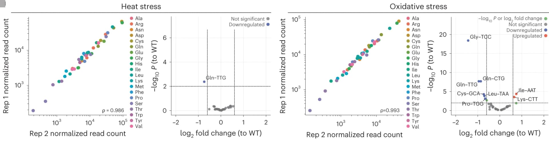 Open access visualization of Scatter Plot, Volcano Plot, tRNA Abundance, S. cerevisiae, Heat Stress