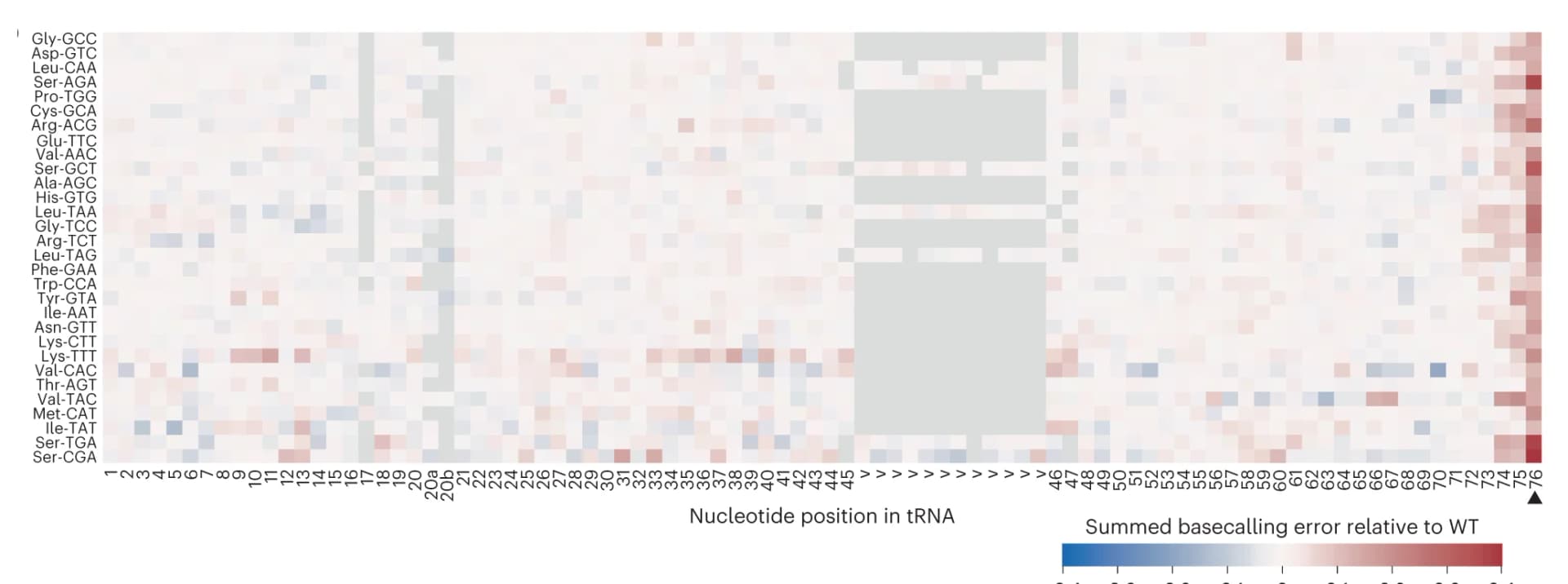 Open access visualization of Heatmap, Heat Map, Basecalling Error, Oxidative Stress, Nucleotide