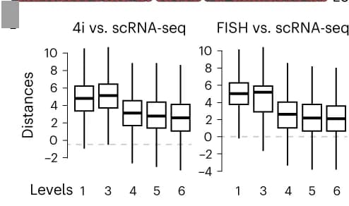 Open access visualization of Box Plot, Box plots, Label transfer, Seurat, scRNA-seq cells