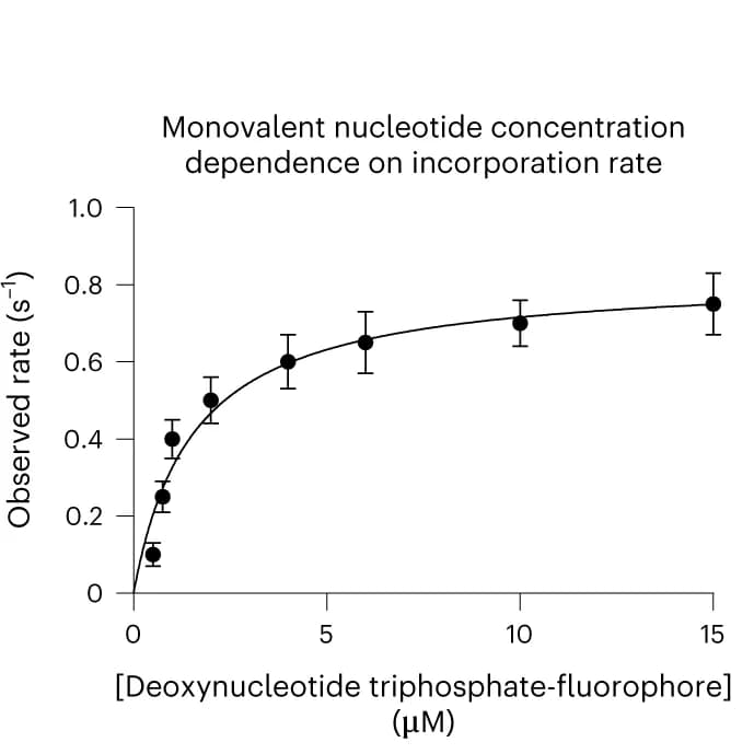 Open access visualization of Line Plot, Error Bars, Nucleotide, Concentration, Rate of Incorporation