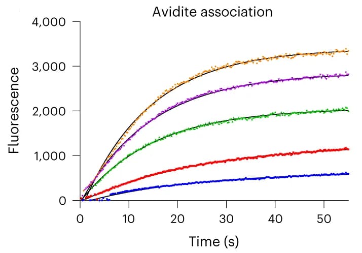 Open access visualization of Line Plot, Scatter Plot, Real-time kinetics, Signal Generation, Avidite Substrates