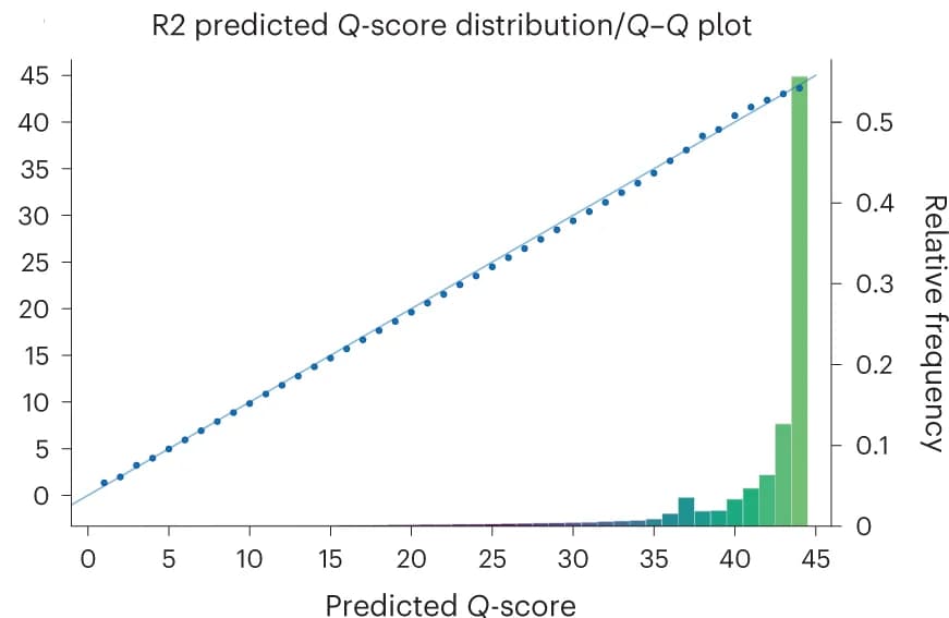 Open access visualization of QQ Plot, Scatter Plot, Histogram, Read 2, Predicted Scores