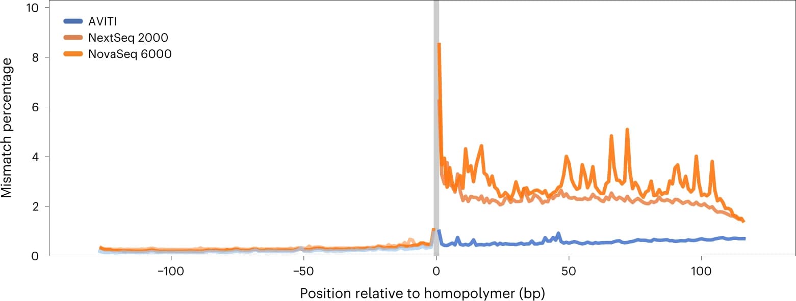 Open access visualization of Line Plot, AVITI Reads, NovaSeq 6000 Reads, NextSeq 2000 Reads, Homopolymers
