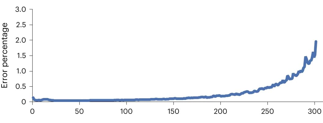 Open access visualization of Line Plot, Q30, Cycle, Read