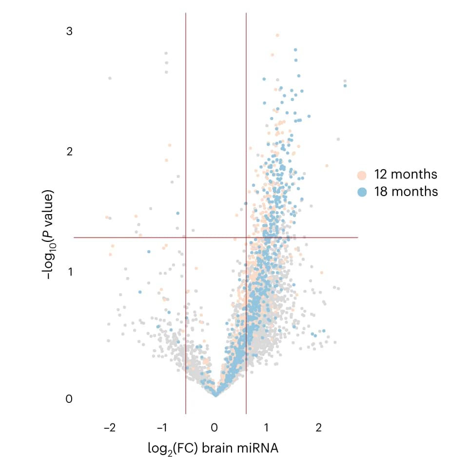 Open access visualization of Volcano Plot, miRNAs, Brain, Fold Change, P-values