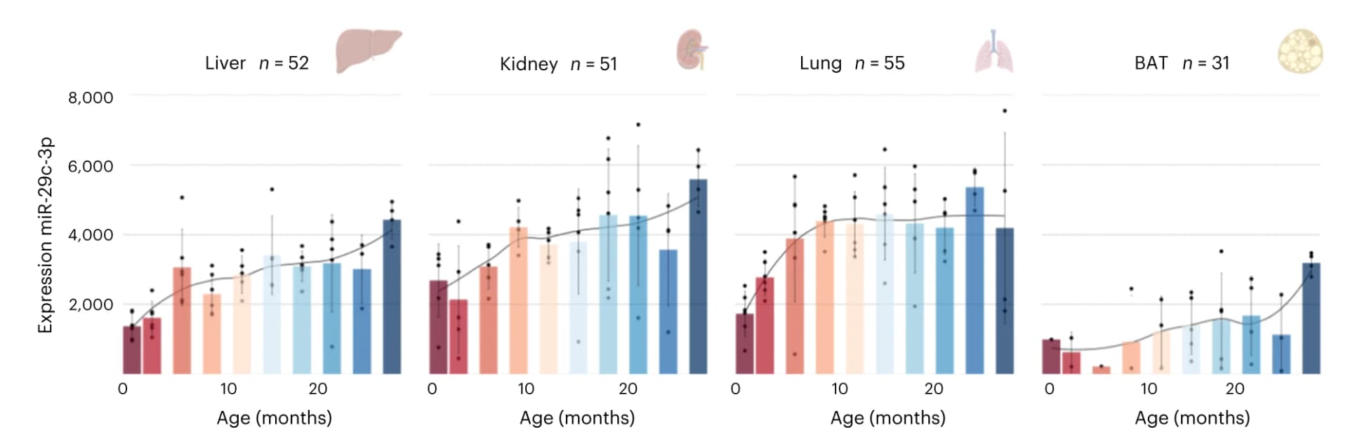 Open access visualization of Bar Plot, Scatter Plot, Line Plot, Error Bars, miR-29c-3p