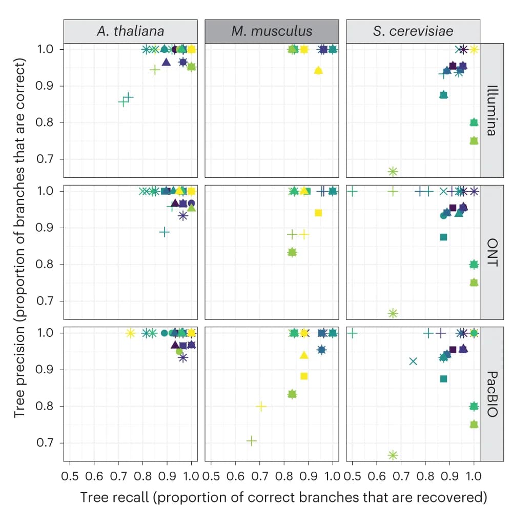 Open access visualization of Scatter Plot, Precision, Recall, Trees, Read2Tree