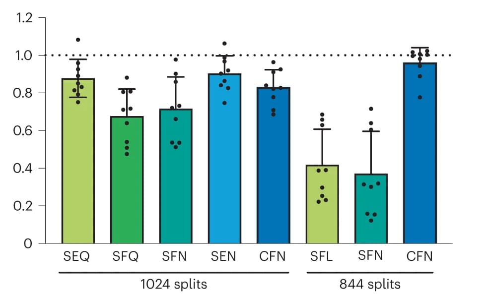 Open access visualization of Bar Plot, Error Bars, Scatter Plot, PE3 variants, HEK293T cells