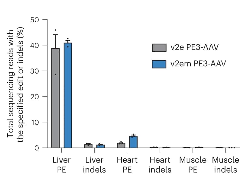 Open access visualization of Bar Plot, Error Bars, Clustered, PE3, PE3max