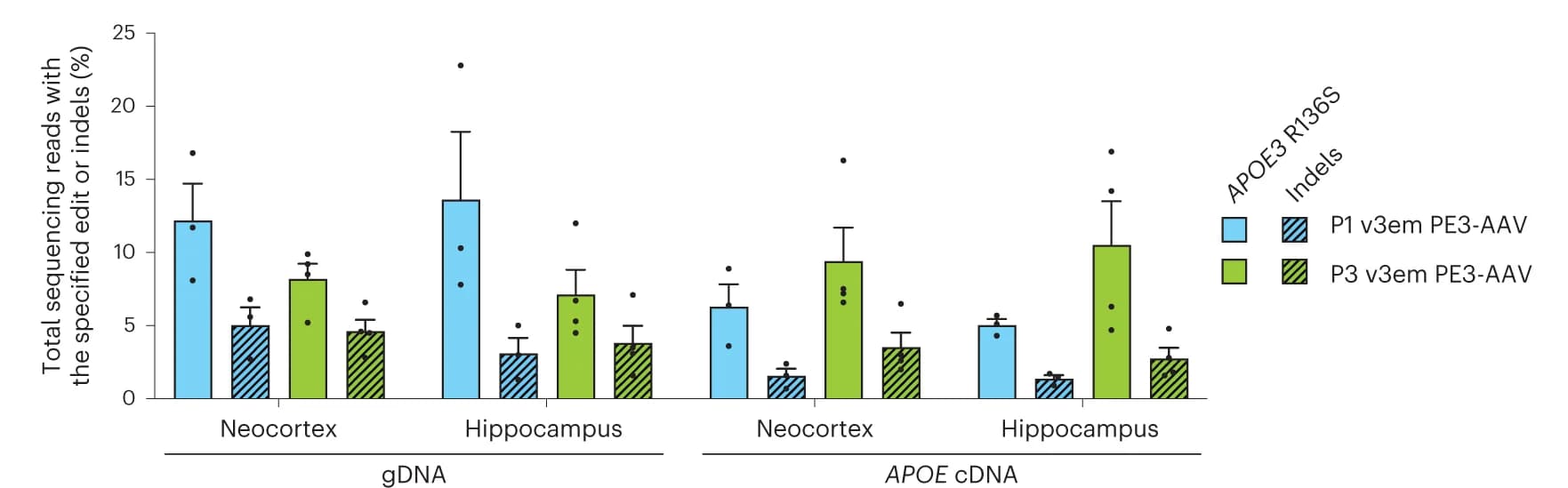 Open access visualization of Bar Plot, Error Bars, Clustered, APOE3 R136S, APOE Christchurch