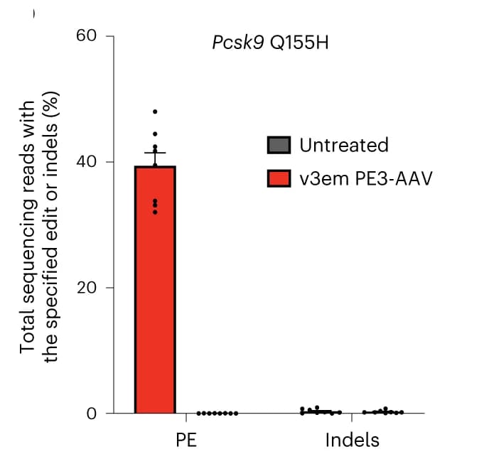 Open access visualization of Bar Plot, Error Bars, Liver Editing, Pcsk9, epegRNA