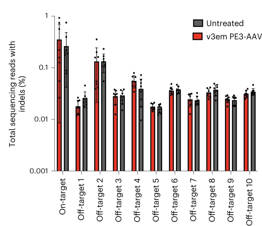Open access visualization of Bar Plot, Error Bars, Clustered, Off-Target Editing, CIRCLE-seq
