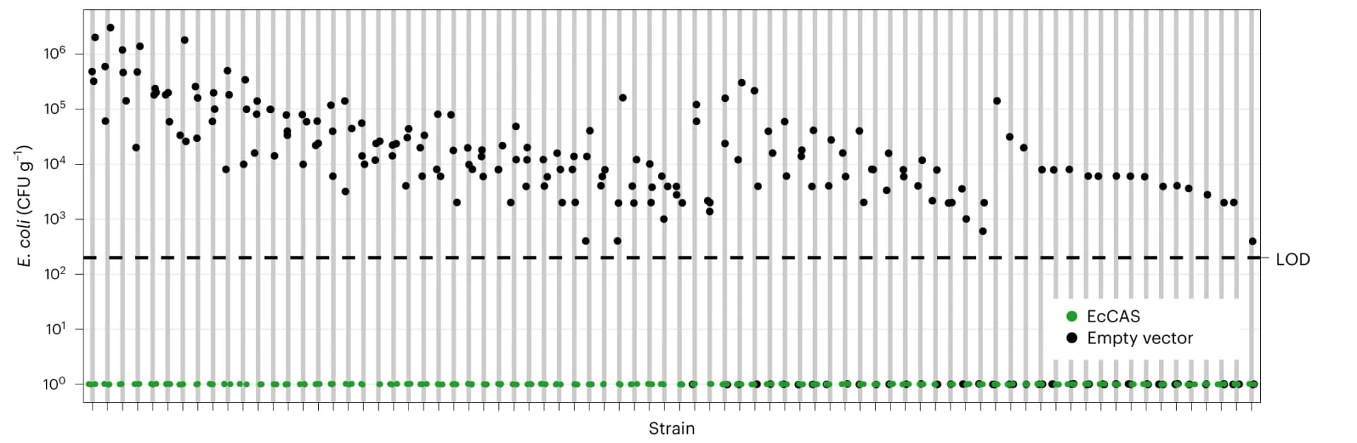 Open access visualization of Scatter Plot, CRISPR-Cas, E. coli, Clinical Isolates, Conjugation