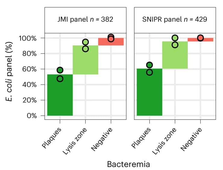 Open access visualization of Stacked Bar Plot, Scatter Plot, Spot Assay, SNIPR001, E. Coli Strains