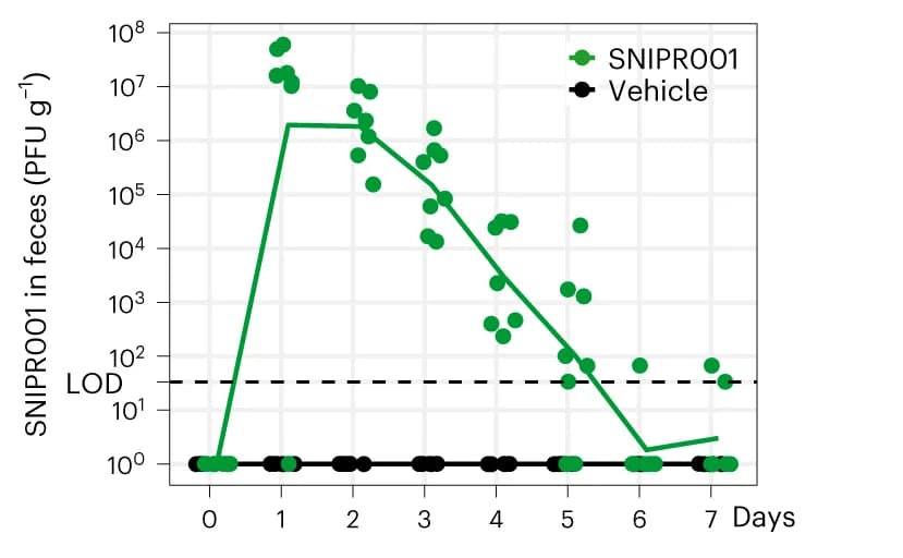 Open access visualization of Scatter Plot, Line Plot, CAP, Minipig, Feces