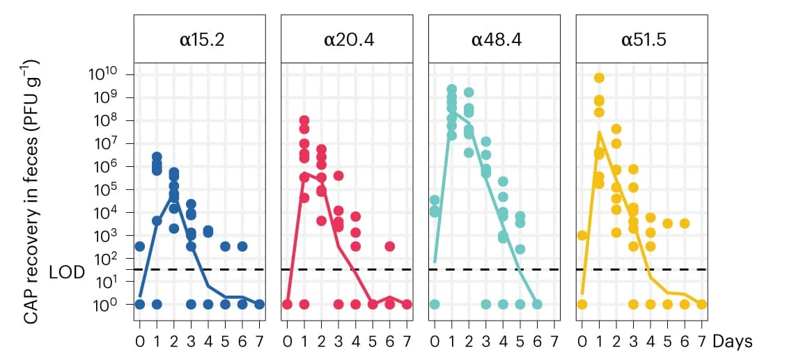 Open access visualization of Scatter Plot, Line Plot, CAP, Minipig, Feces