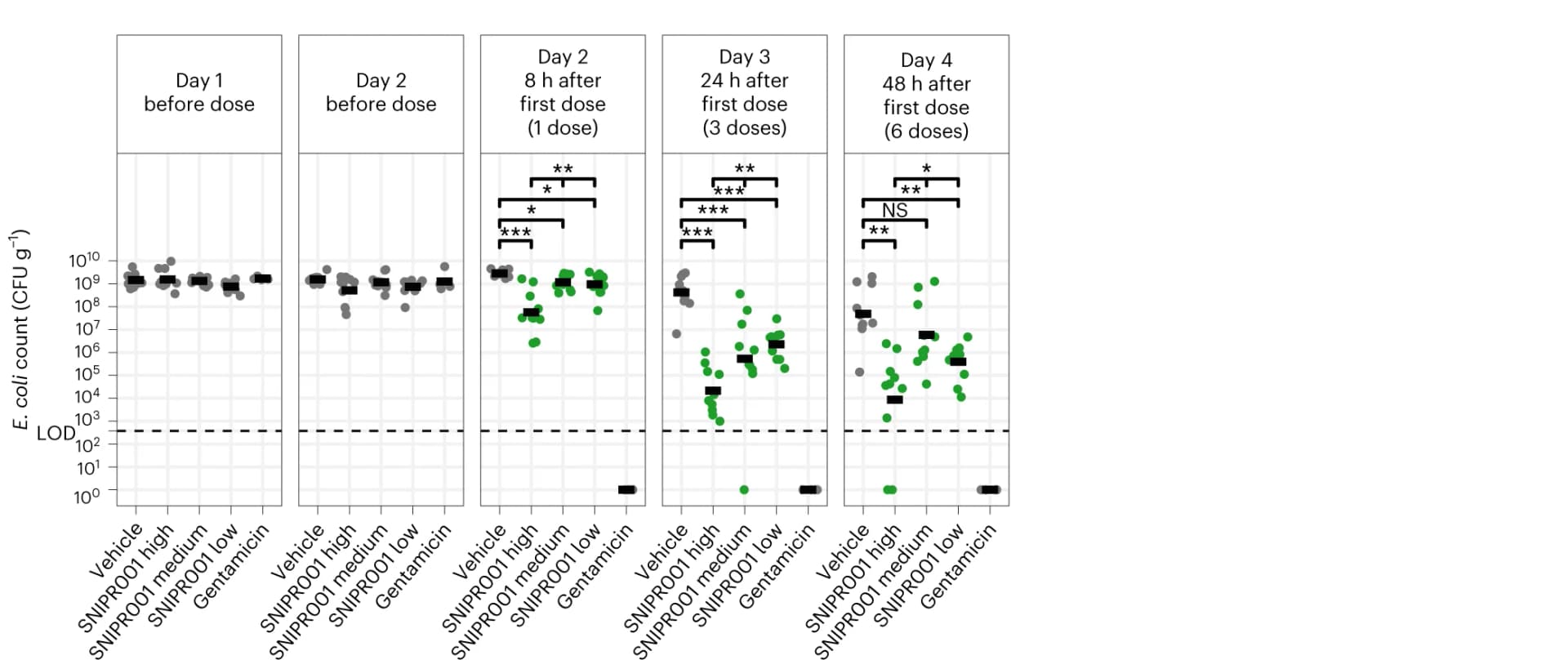 Open access visualization of Scatter Plot, Box Plot, E. coli, Mouse, Feces