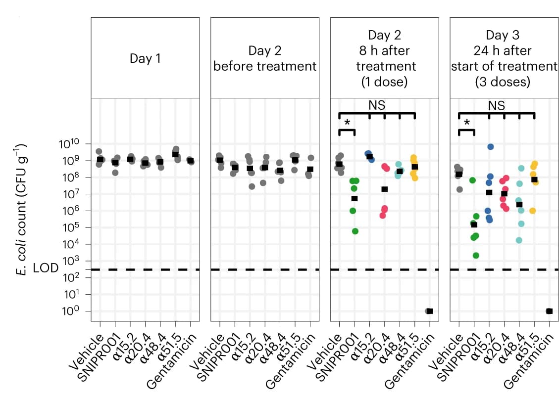 Open access visualization of Scatter Plot, E. coli, Mouse, Feces, CAP