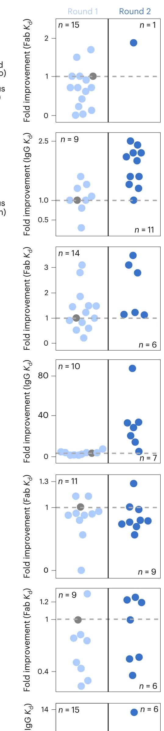 Open access visualization of Scatter Plot, Antibody, IgG, Fab, Directed Evolution