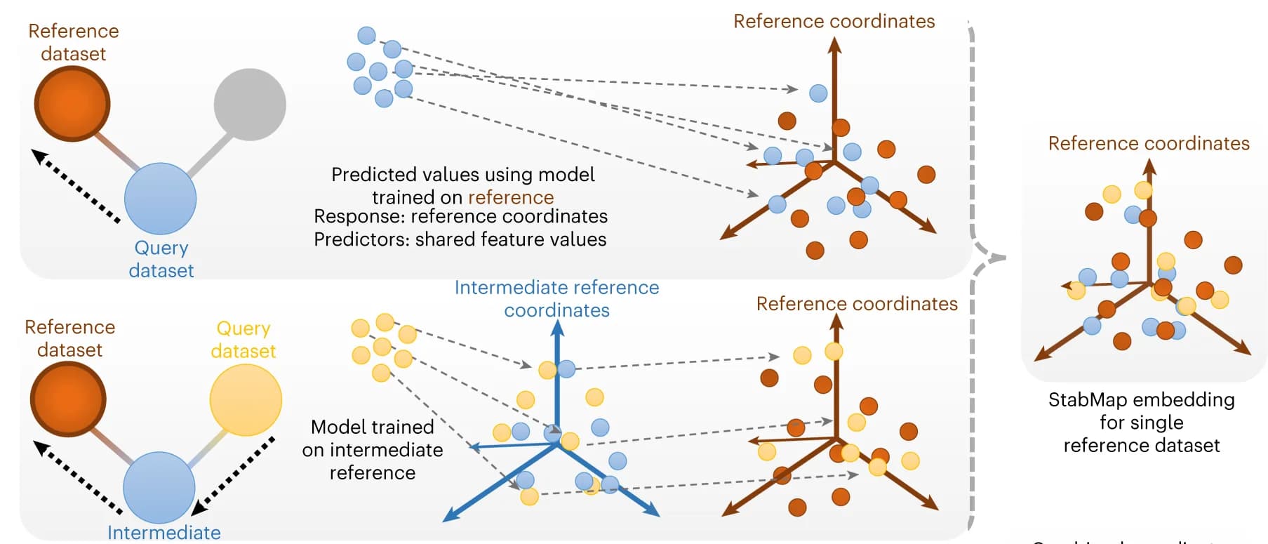 Open access visualization of Scatter Plot, 3D Plot, Illustration, Cells, Datasets