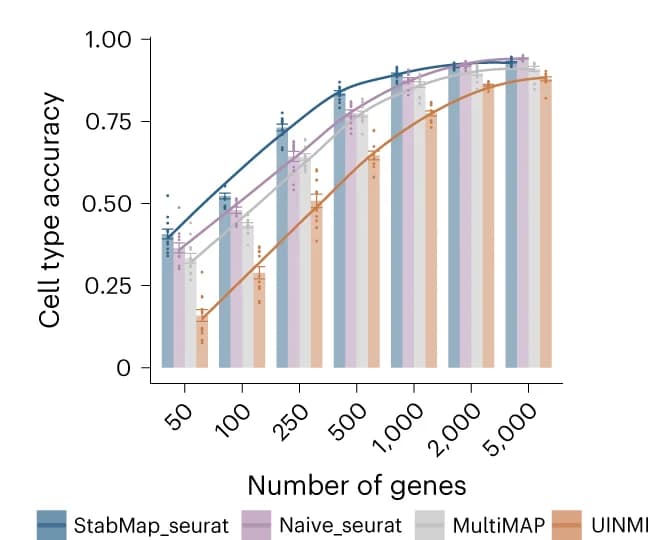 Open access visualization of Line Plot, Error Bars, Bar Plot, Cell Type, Classification Accuracy