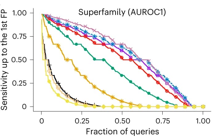 Open access visualization of Line Plot, Line Step, Homology Detection, SCOPe40 Database, Single-domain Structures
