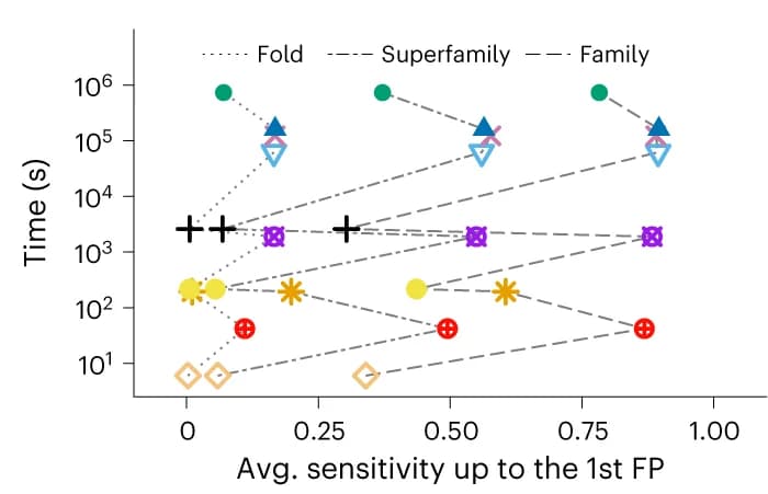 Open access visualization of Scatter Plot, Line Plot, Sensitivity, Runtime, SCOPe40 Structures