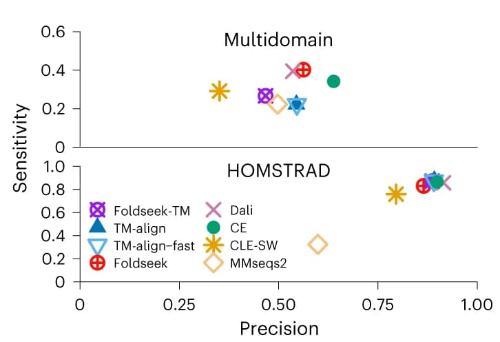 Open access visualization of Scatter Plot, Alignment Quality, AlphaFoldDB Protein Model, Sensitivity, Precision