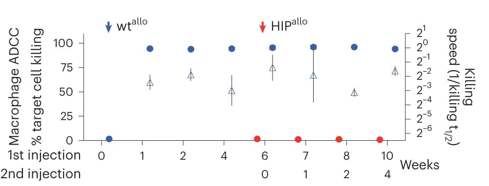 Open access visualization of Line Plot, Error Bars, ADCC assays, Macrophages, Serum