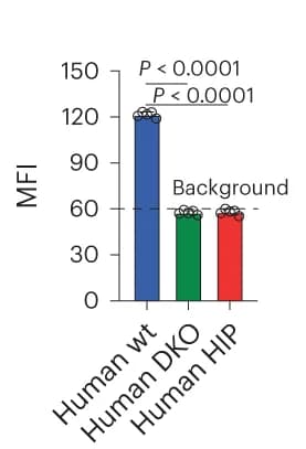 Open access visualization of Bar Plot, Error Bars, Serum DSAs, IgM, Flow cytometry