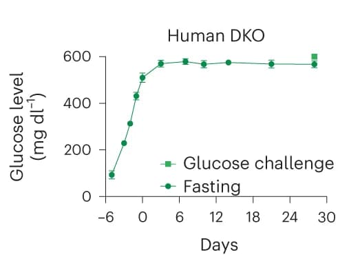 Open access visualization of Line Plot, Error Bars, Blood glucose levels