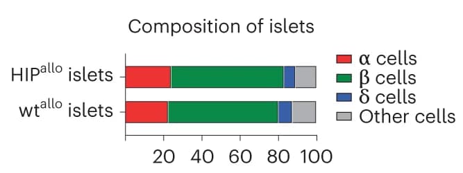 Open access visualization of Stacked Bar Plot, Islets, Cell Composition