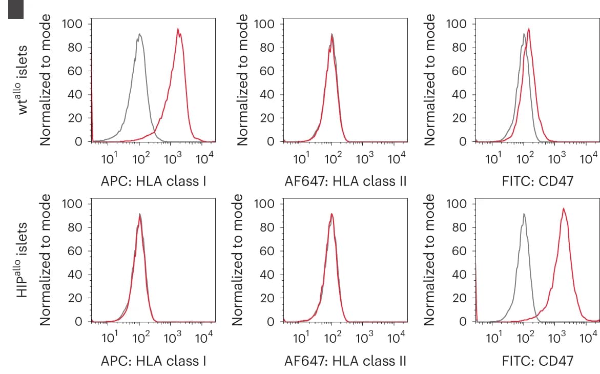 Open access visualization of Line Plot, Density Plot, Flow Cytometry, HLA Class I, HLA Class II