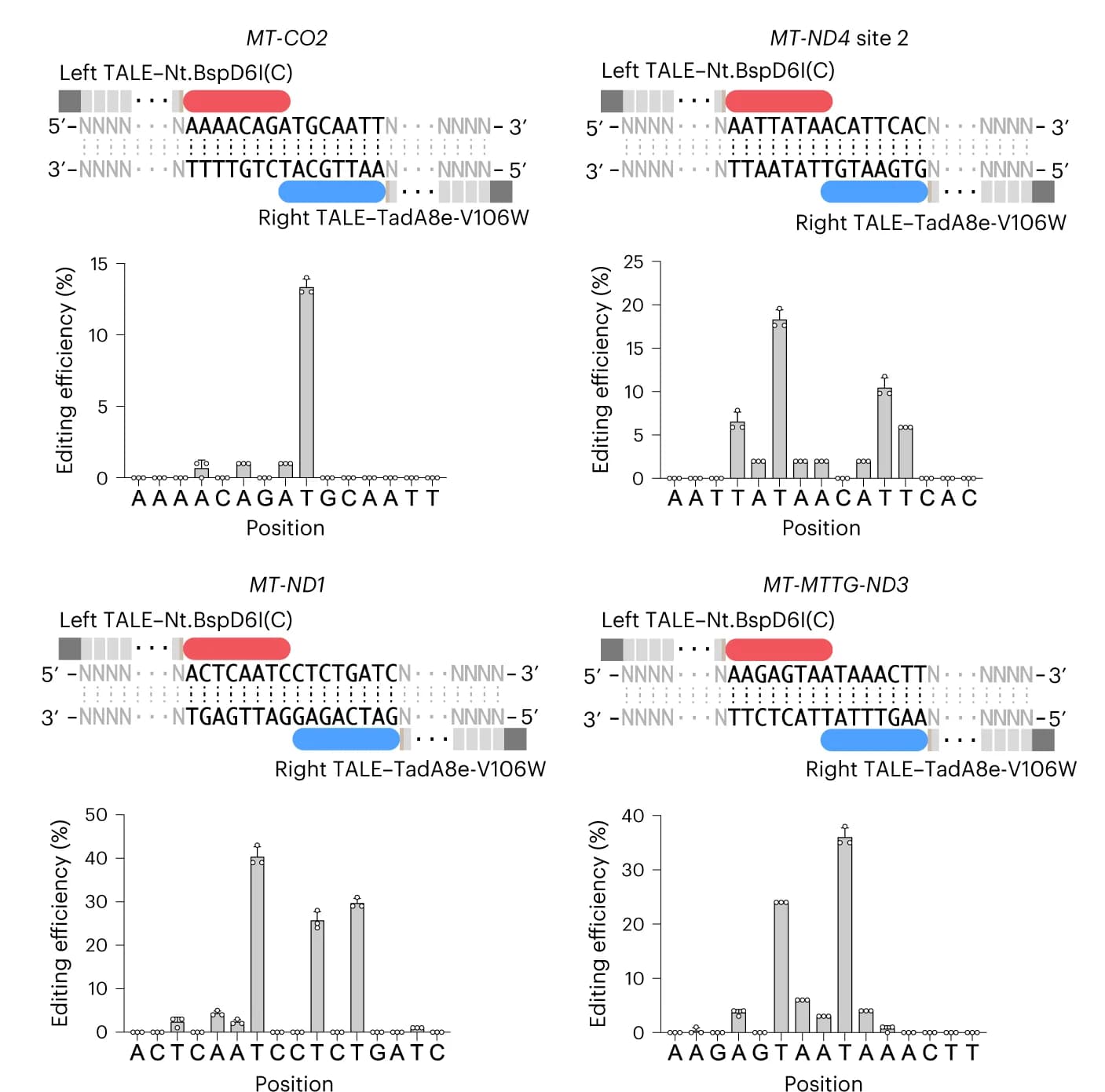 Open access visualization of Bar Plot, Error Bars, Editing Efficiencies, Mitochondrial Sites, TALE
