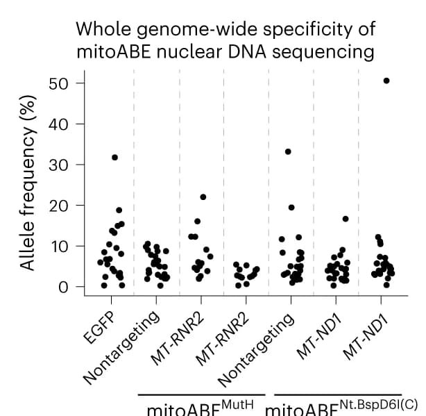 Open access visualization of Scatter Plot, Nuclear Genome, Single Nucleotide Variant, EGFP Group, Nontargeting Groups
