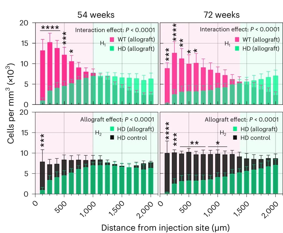 Open access visualization of Stacked Bar Plot, Error Bars, WT Cells, HD, Allograft