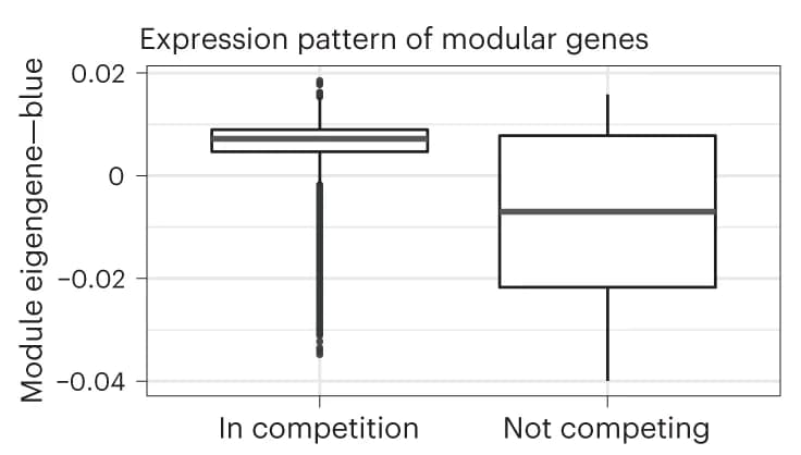 Open access visualization of Box Plot, WGCNA, Module Eigengene, Competing Cells, Noncompeting Cells