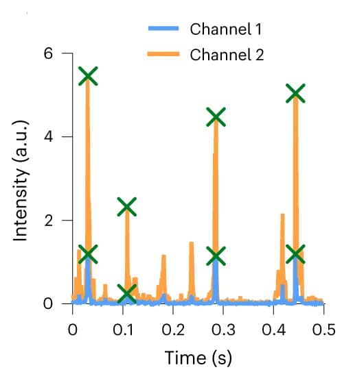 Open access visualization of Line Plot, Fluorescence Intensity, Peak Calling