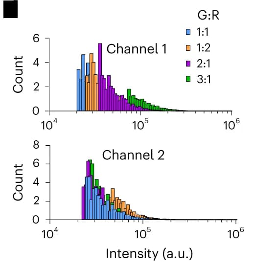 Open access visualization of Histogram, Intensity Distribution, Channels