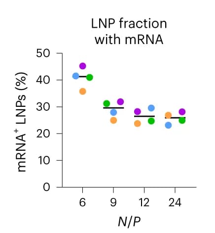Open access visualization of Scatter Plot, LNP, mRNA, N/P Ratio