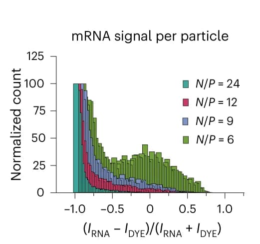 Open access visualization of Histogram, Ratiometric Histogram, mRNA, Lipid Dye, LNP