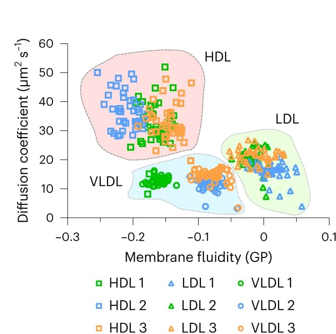 Open access visualization of Scatter Plot, Diffusion Coefficient, Lipoproteins, Dot Plot, GP