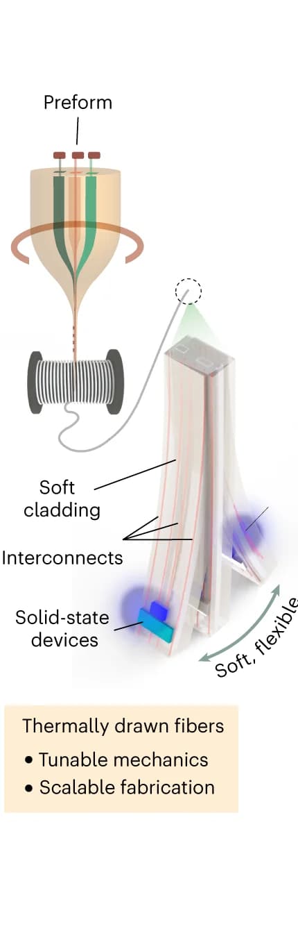Open access visualization of Workflow, Illustration, Polymer Fibers, Thermal Drawing, Microelectronic Components