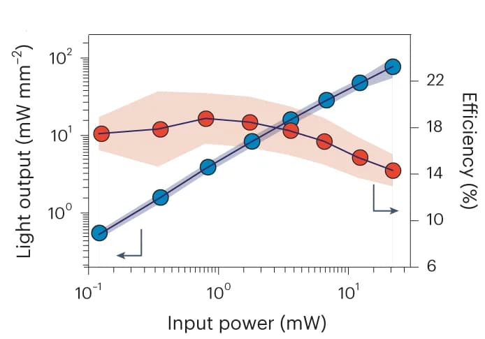 Open access visualization of Line Plot, Error Bars, Optical Intensity, MicroLED, Electrical Power