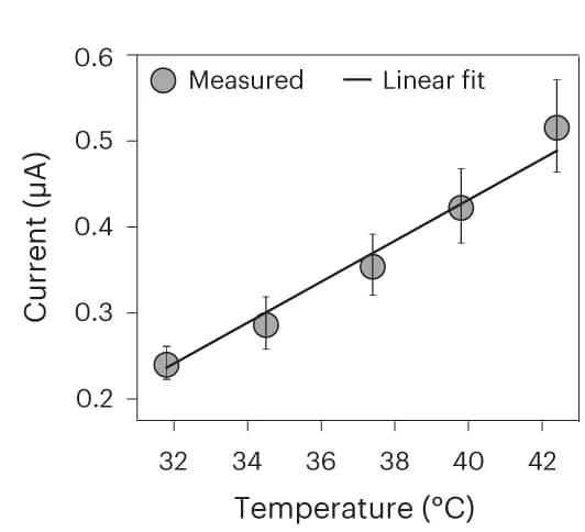 Open access visualization of Scatter Plot, Regression Plot, Error Bars, Calibration Curve, Thermal Sensor