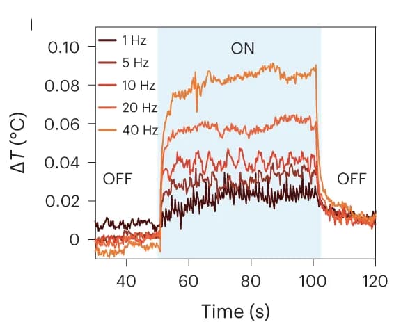 Open access visualization of Line Plot, Local Temperature, Thermal Sensor, Blue MicroLED