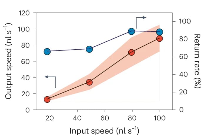 Open access visualization of Line Plot, Error Bars, Microfluidic Channel, Output Speed, Return Rate