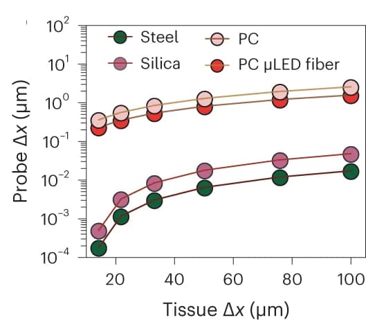 Open access visualization of Line Plot, Finite Element Model, Probe Displacement, Brain Tissue