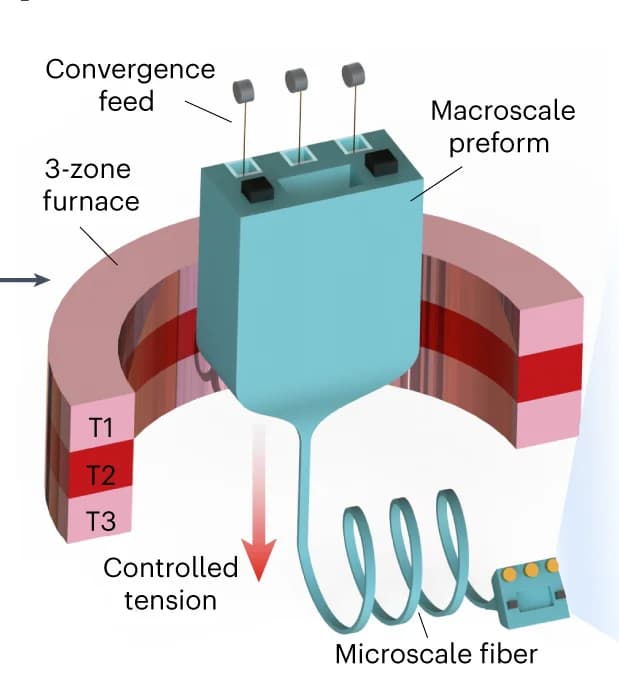 Open access visualization of Illustration, Workflow, Preform, Soft Fiber, Thermal Drawing